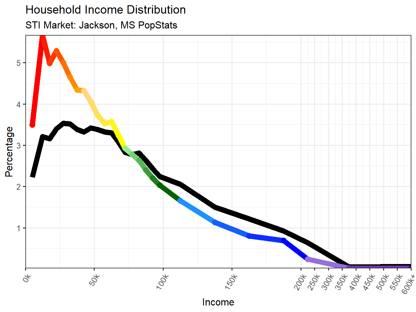 Income Distribution Line