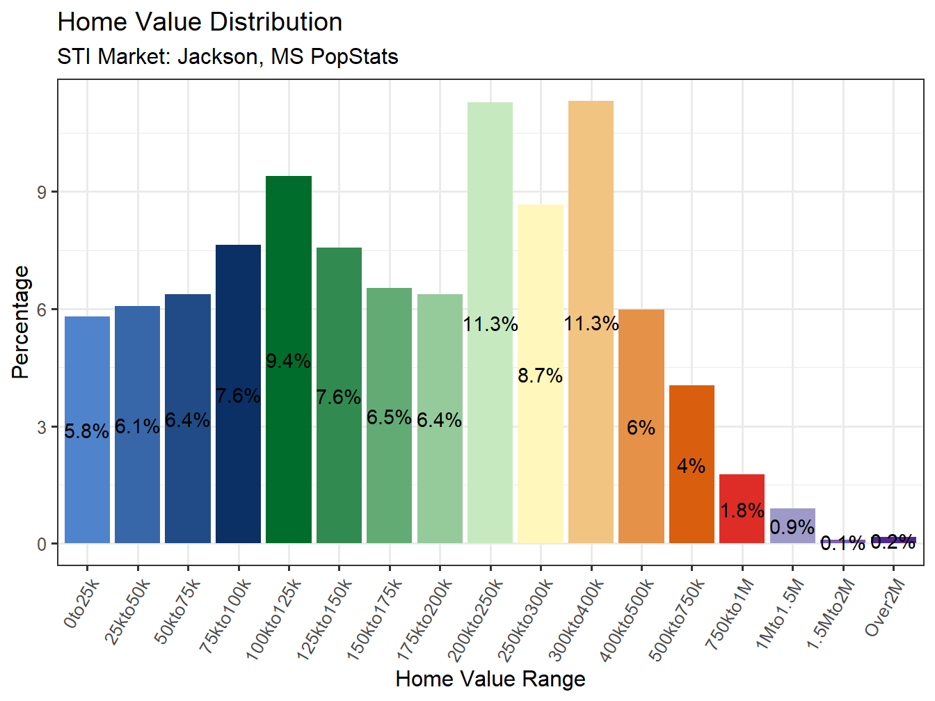 Home Value Distribution