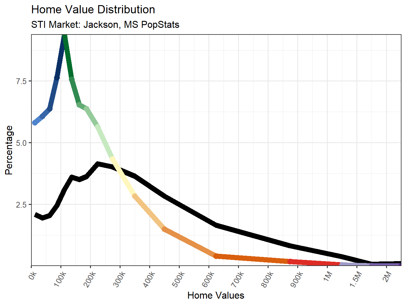 Home Value Distribution Line