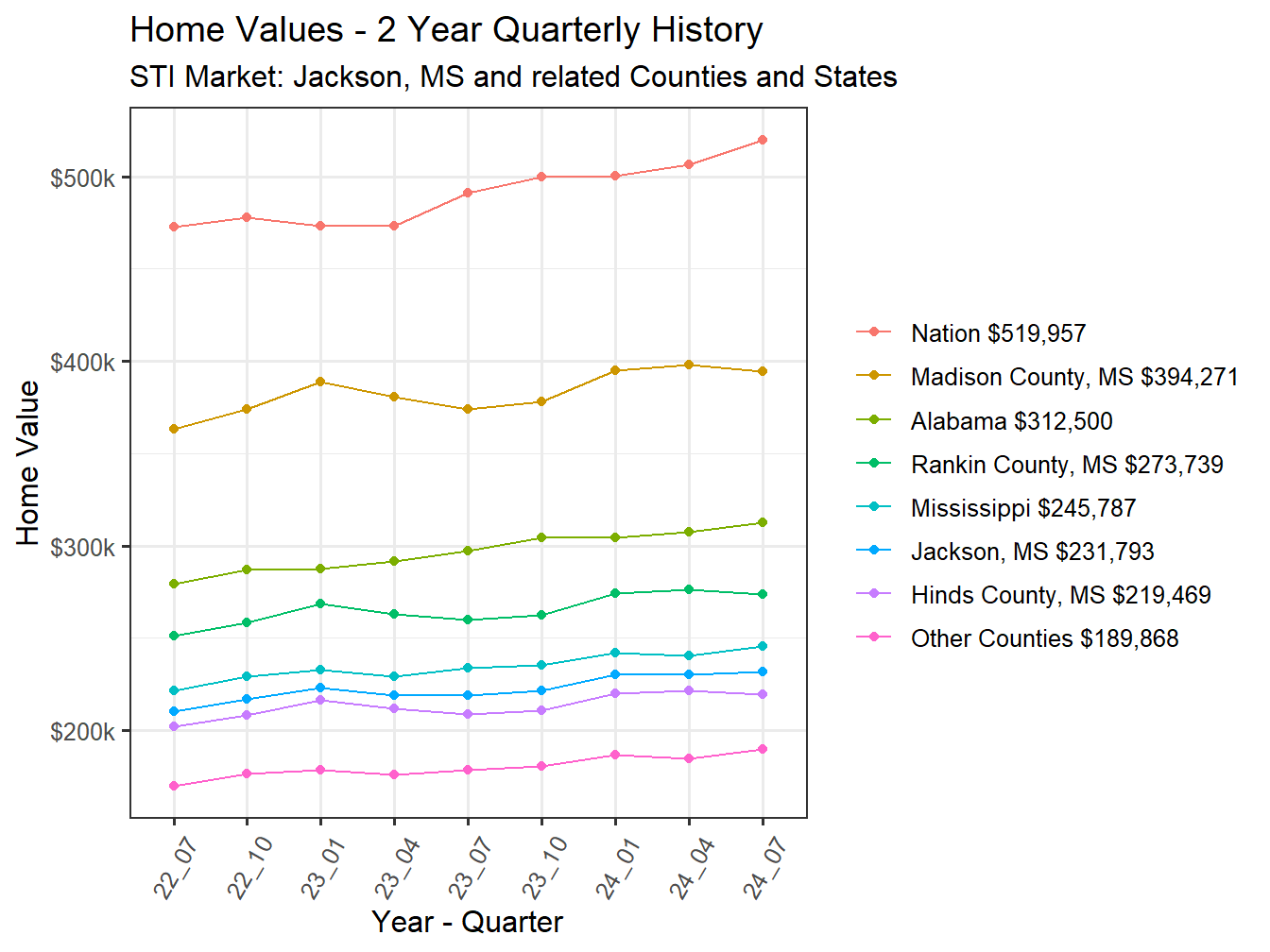 Home Value 2year History