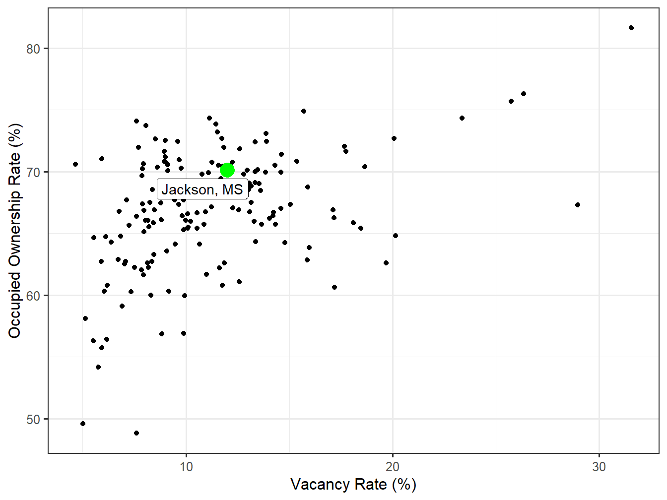 Vacancy and Ownership for STI Markets