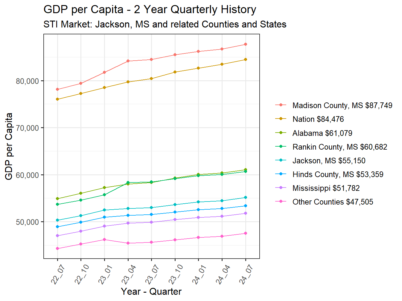 GDP per Capita 2y history