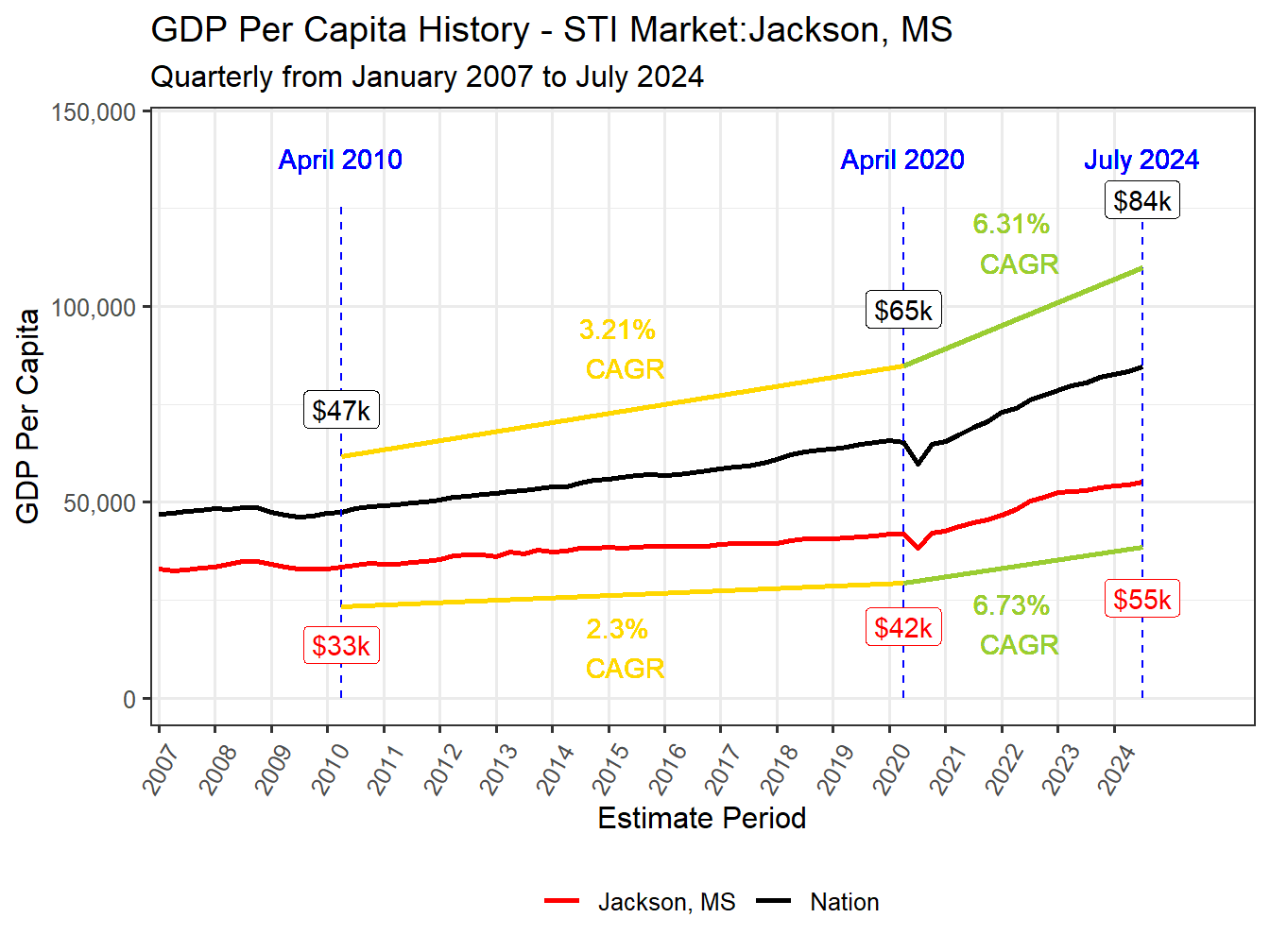 GDP per Capita long history