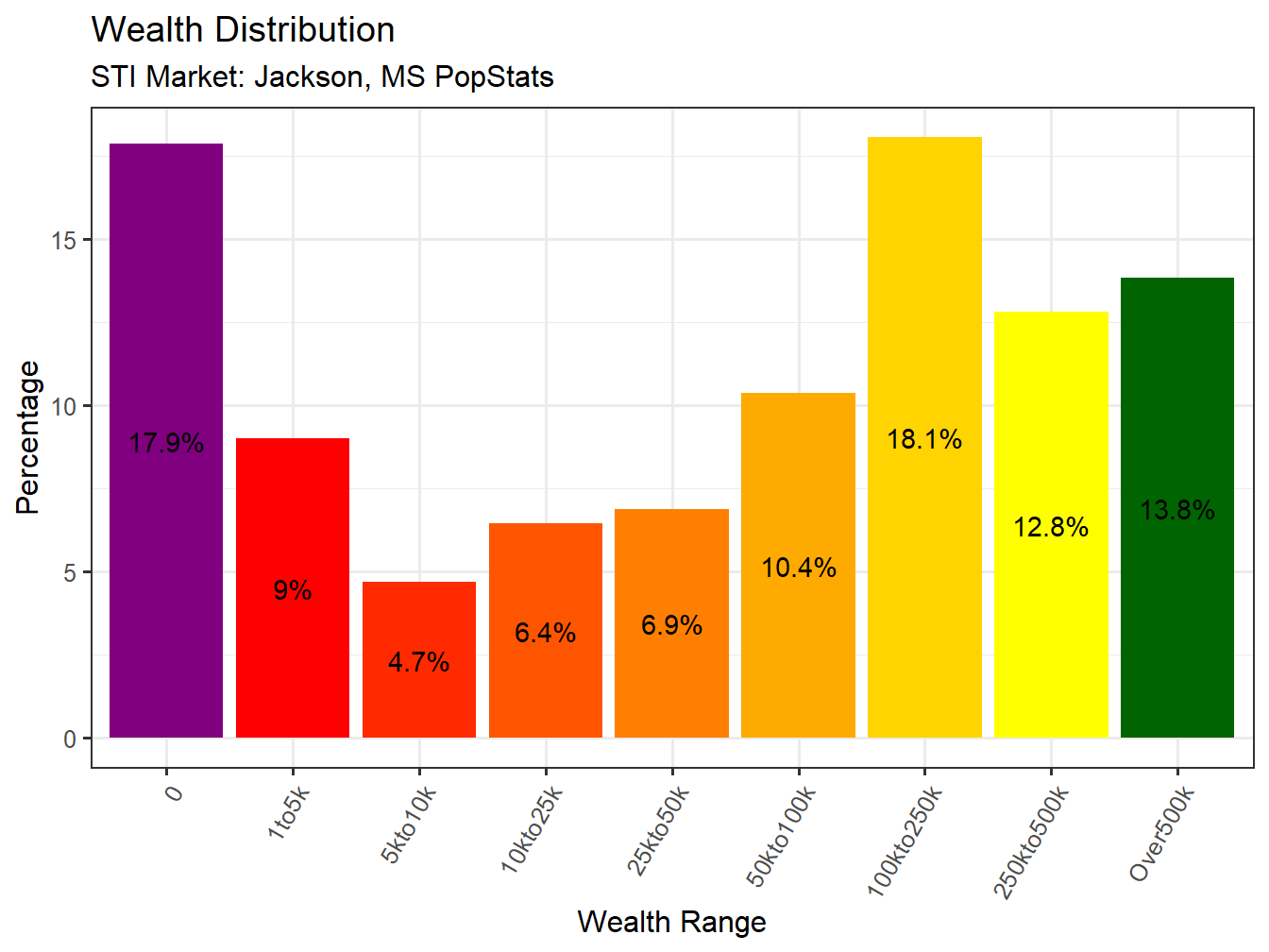 Wealth Distribution