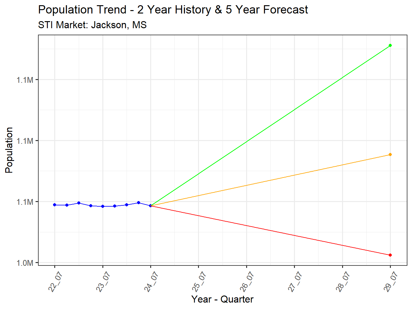 Population Trend and Forecast