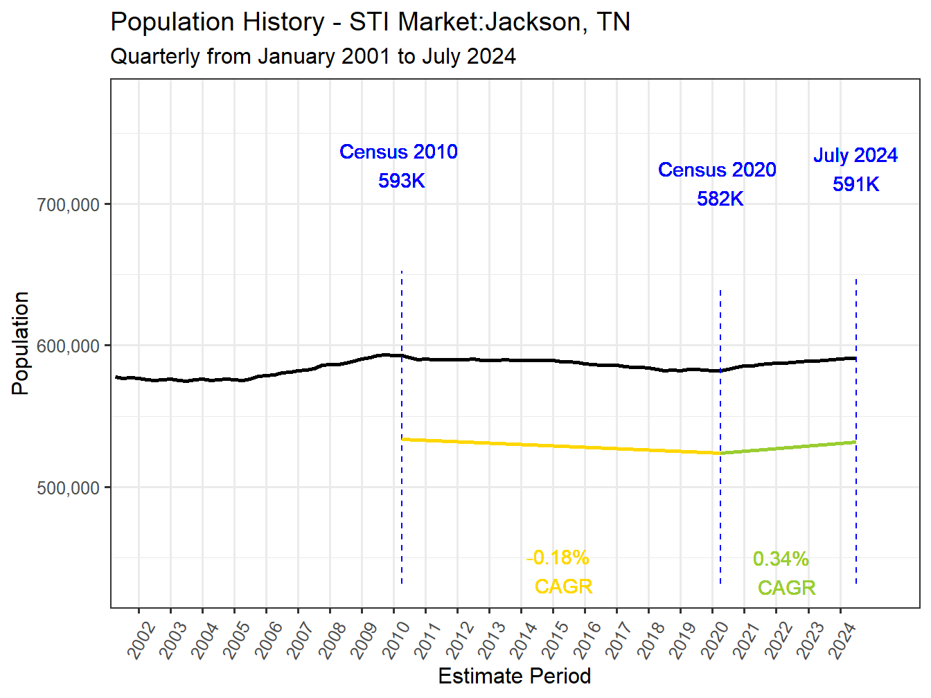 History Market Population