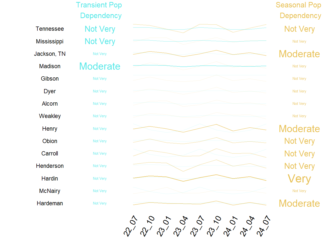 Summary of Transient and Seasonal Pop by County