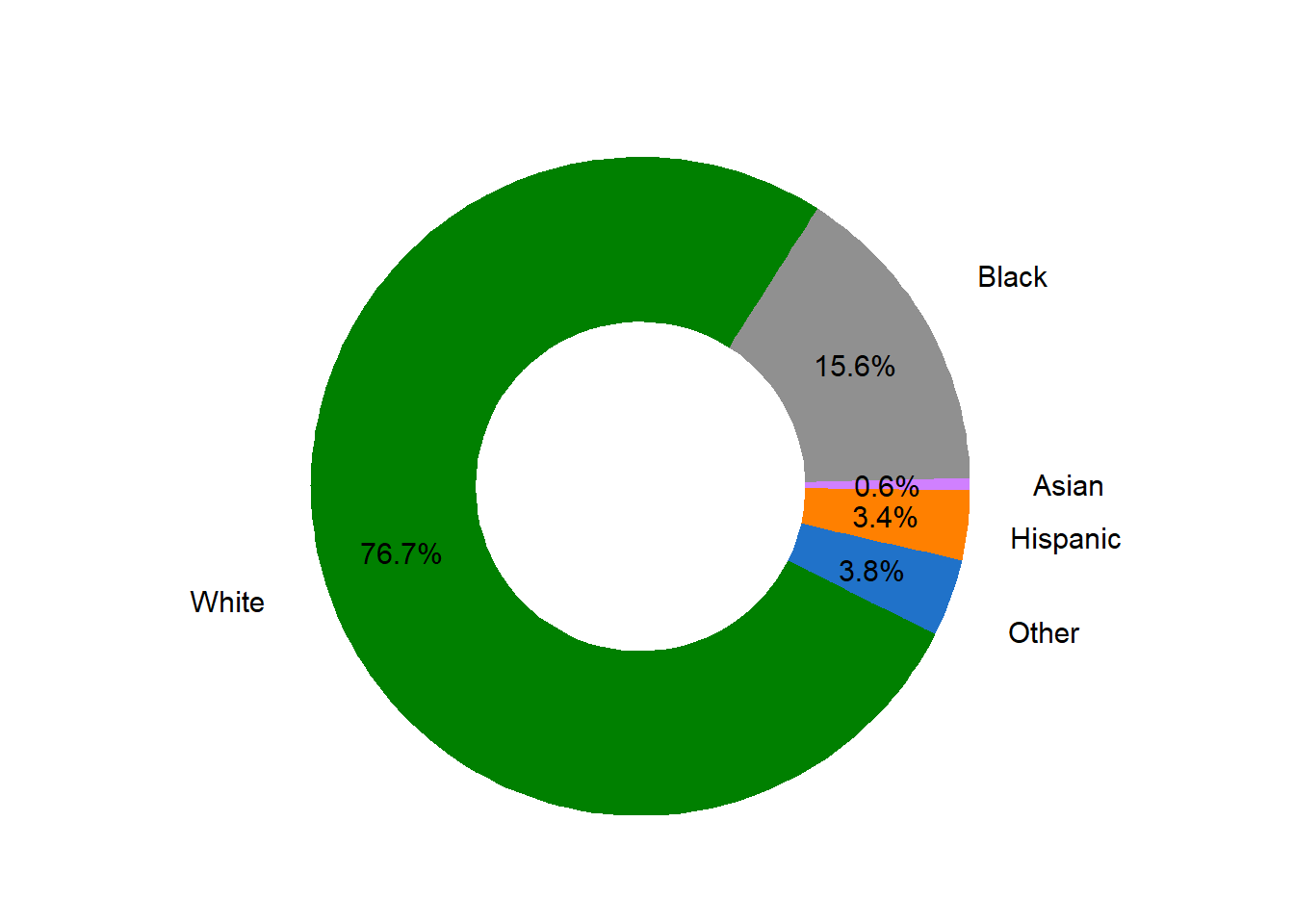 Ethnicity Proportion in Market