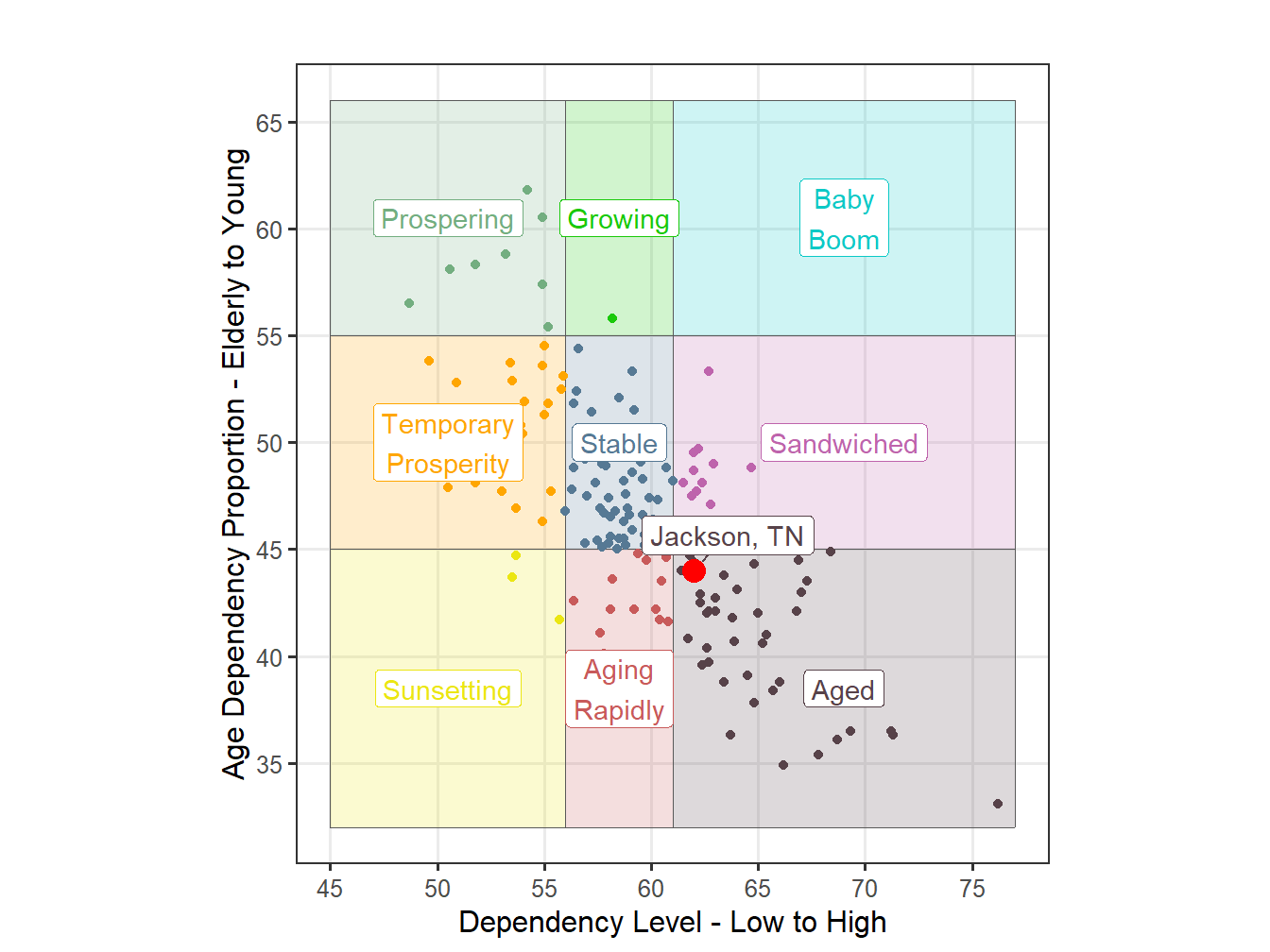 Age Structure Classification for STI Markets