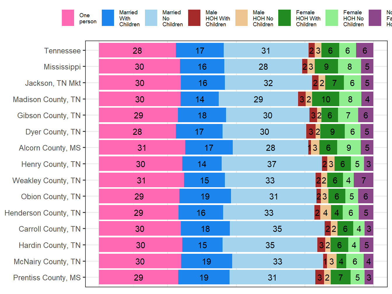Household Type Comparison