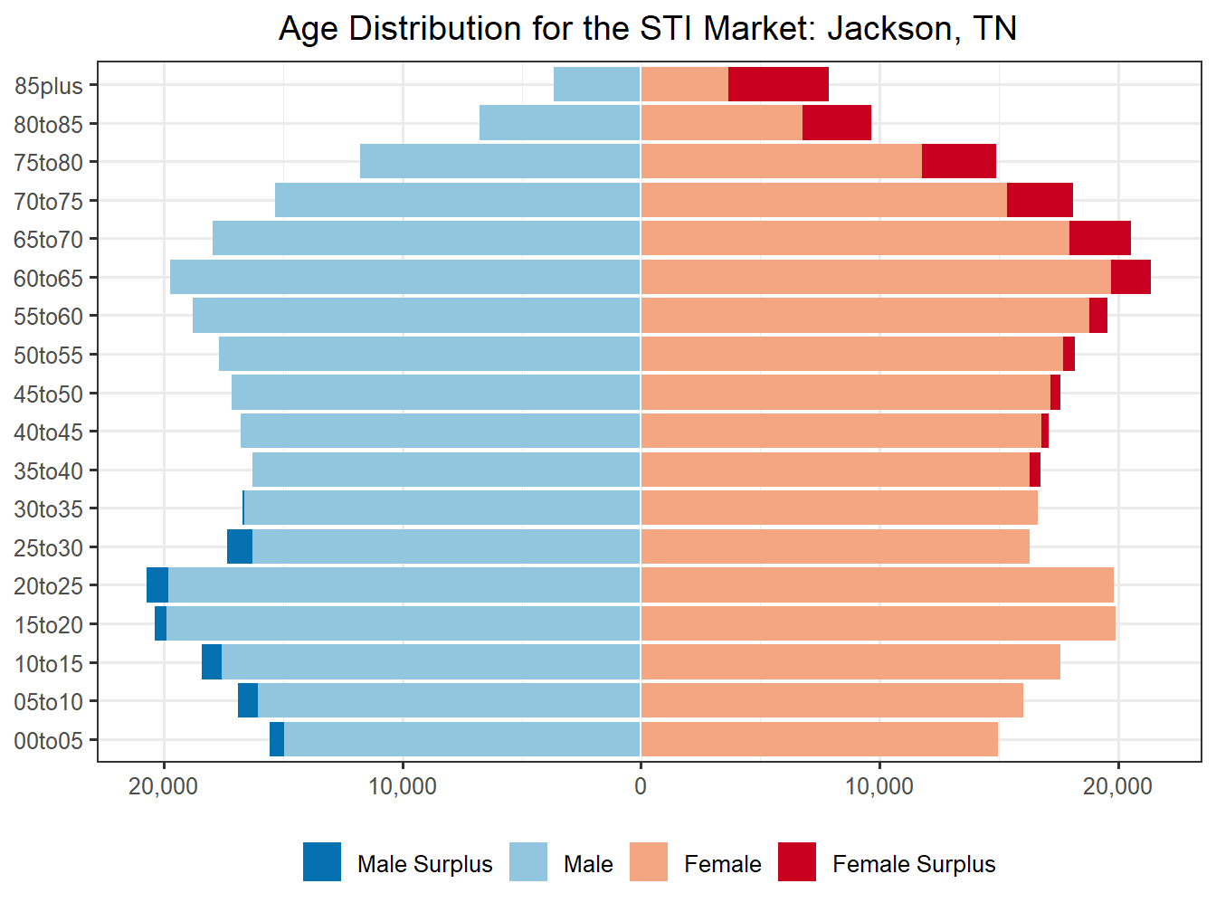 Population Pyramid for Market