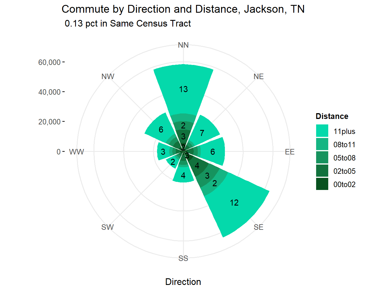 Commute Distance and Direction