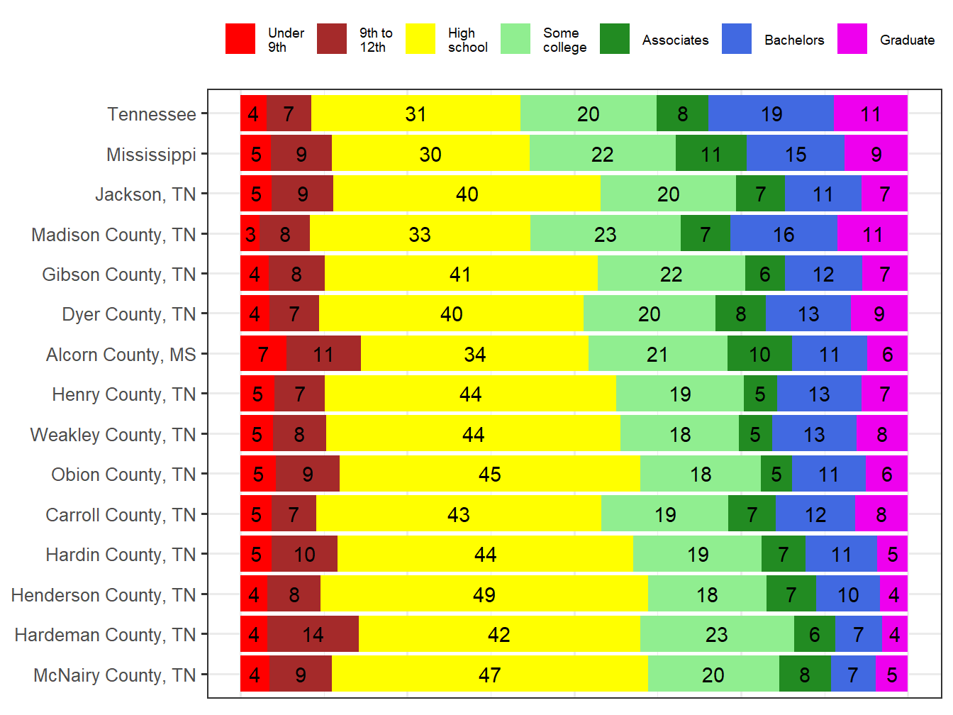 Educational Attainment Comparison