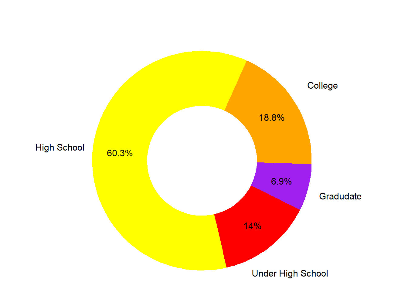 Educational Attainment