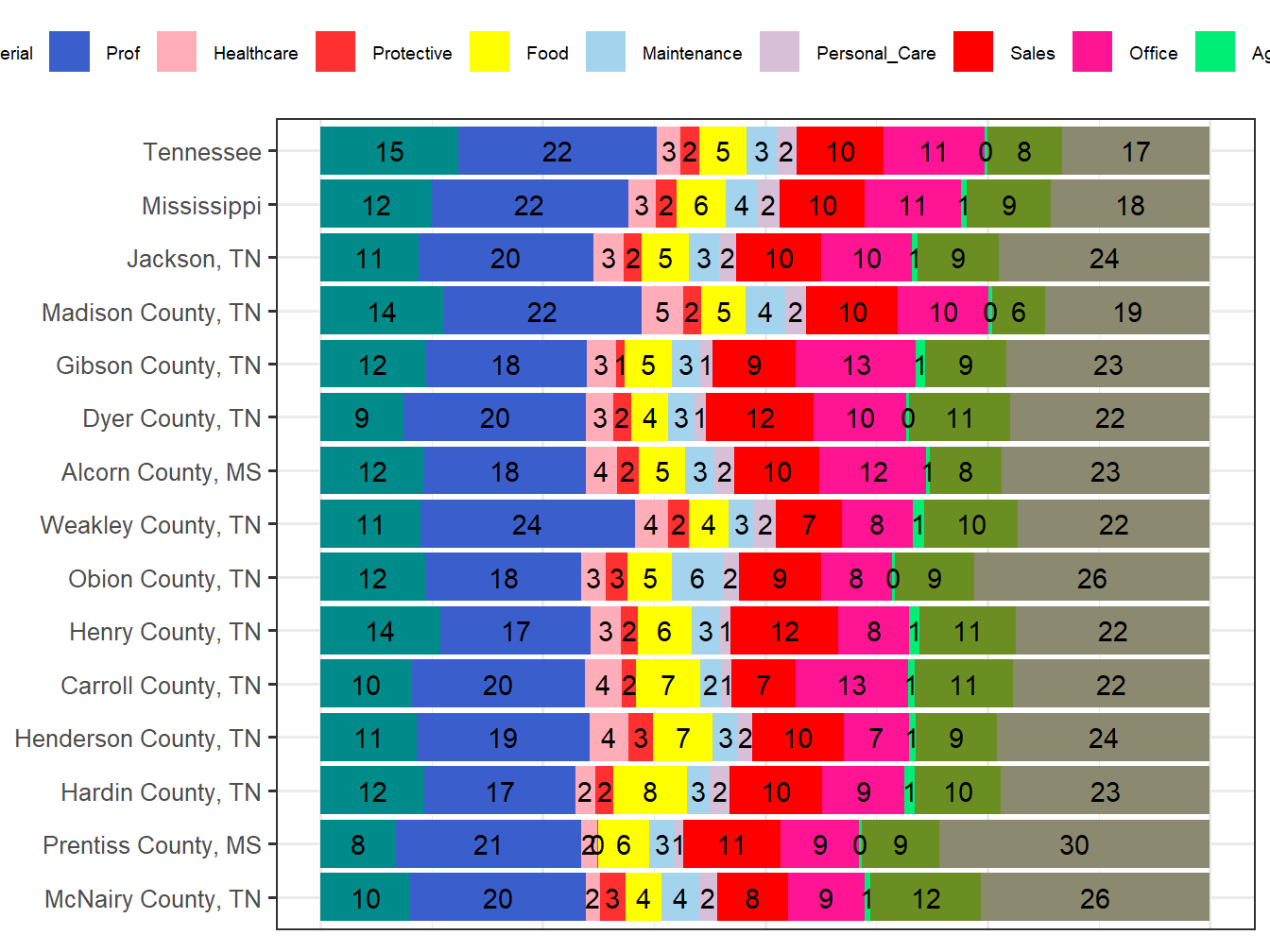 Occupation Employment Comparison