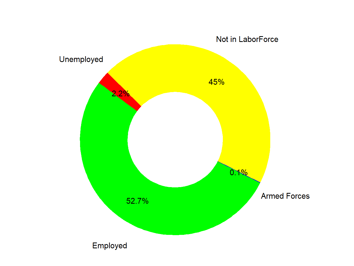 Labor Force
