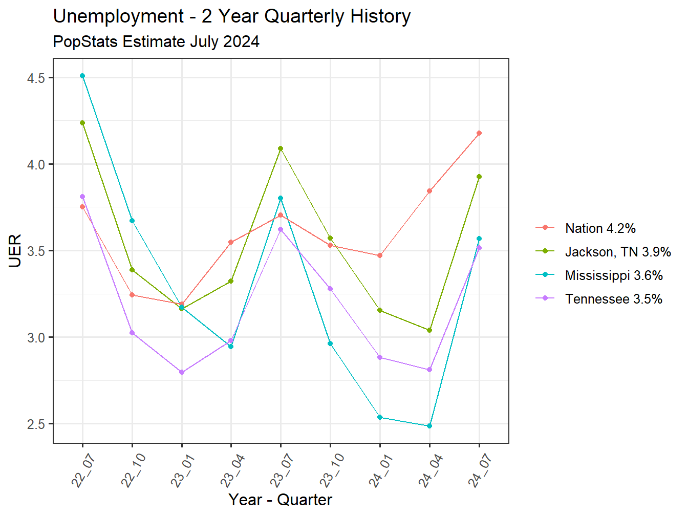 Unemployment Rate - 8Q