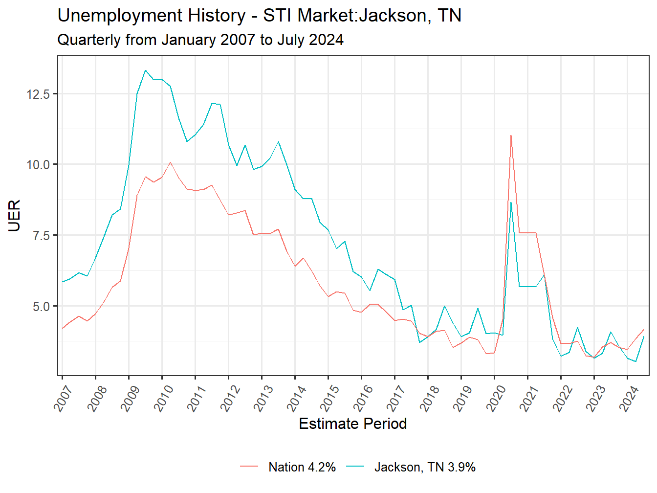 Unemployment Rate