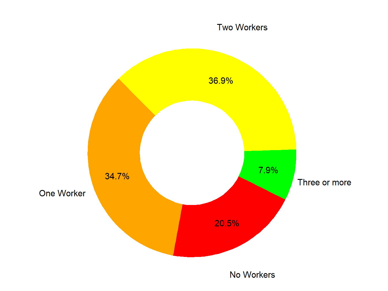 Workers In Family