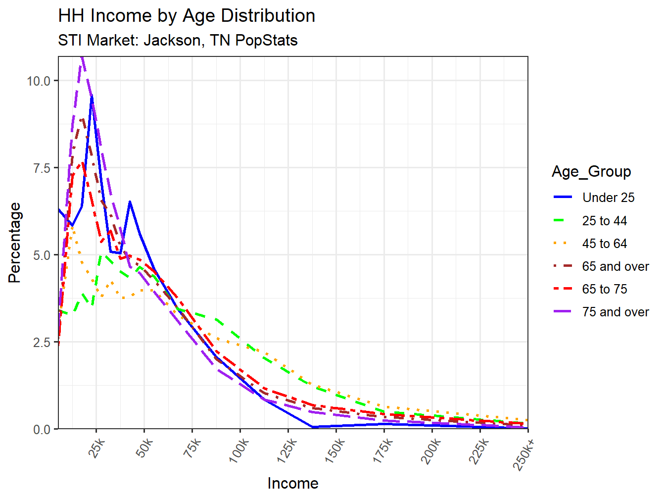 Income Distribution Line