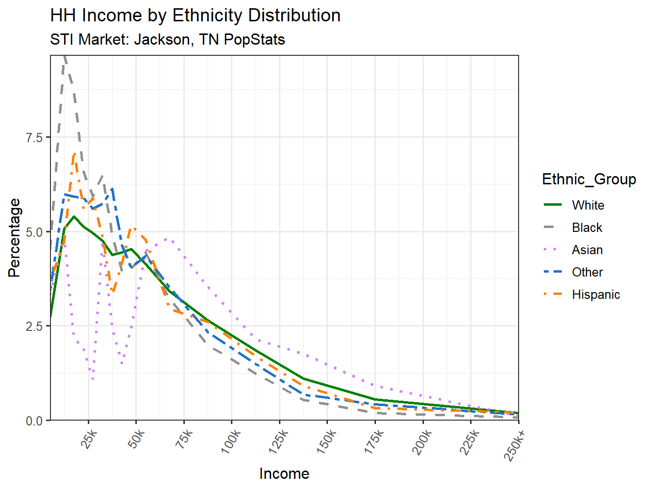 Income Distribution Line