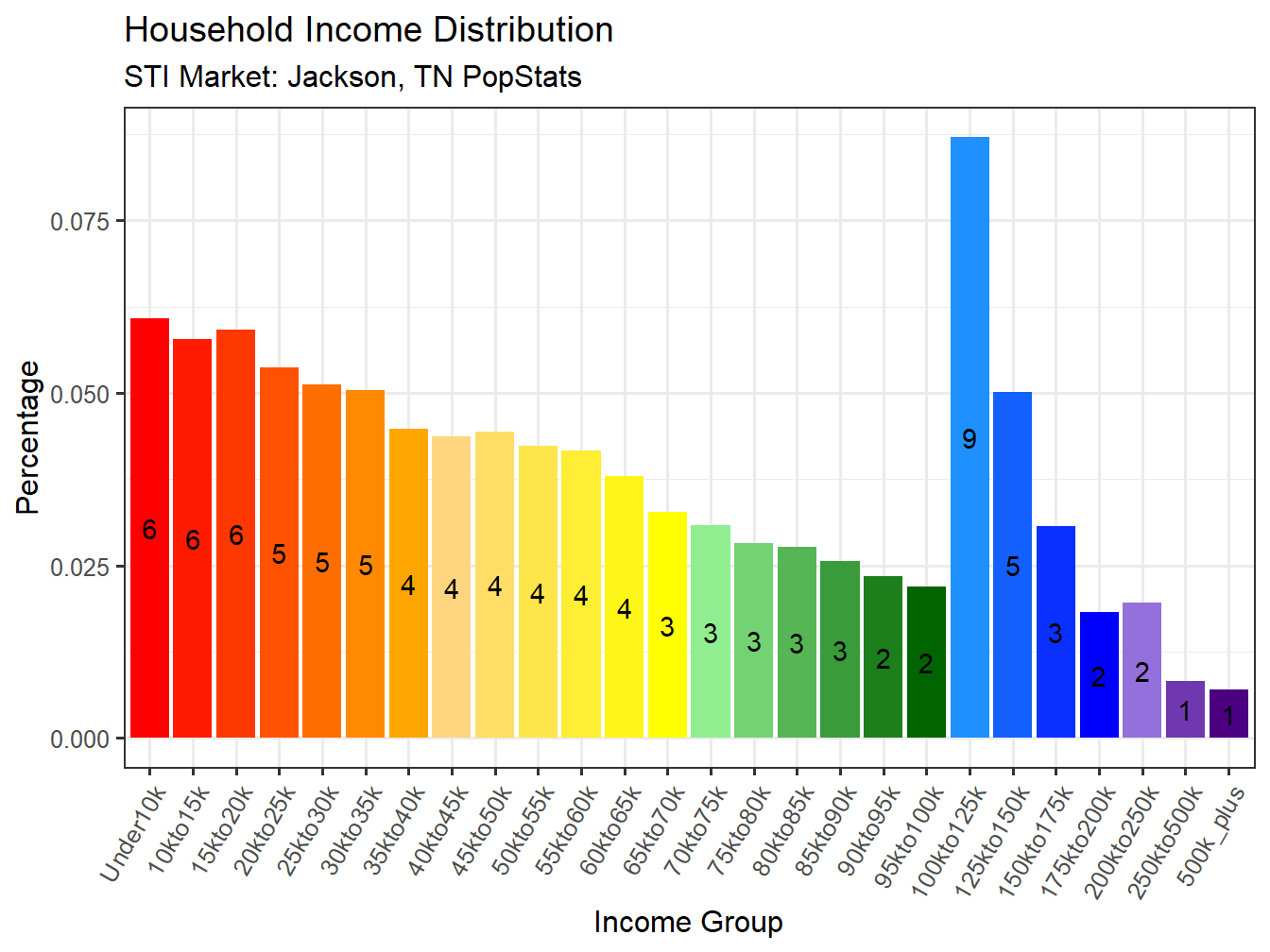 Income Distribution