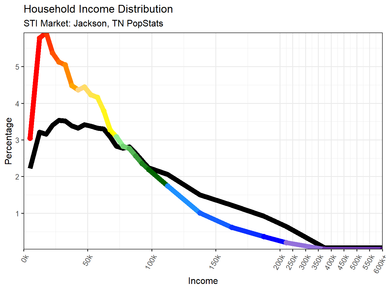 Income Distribution Line