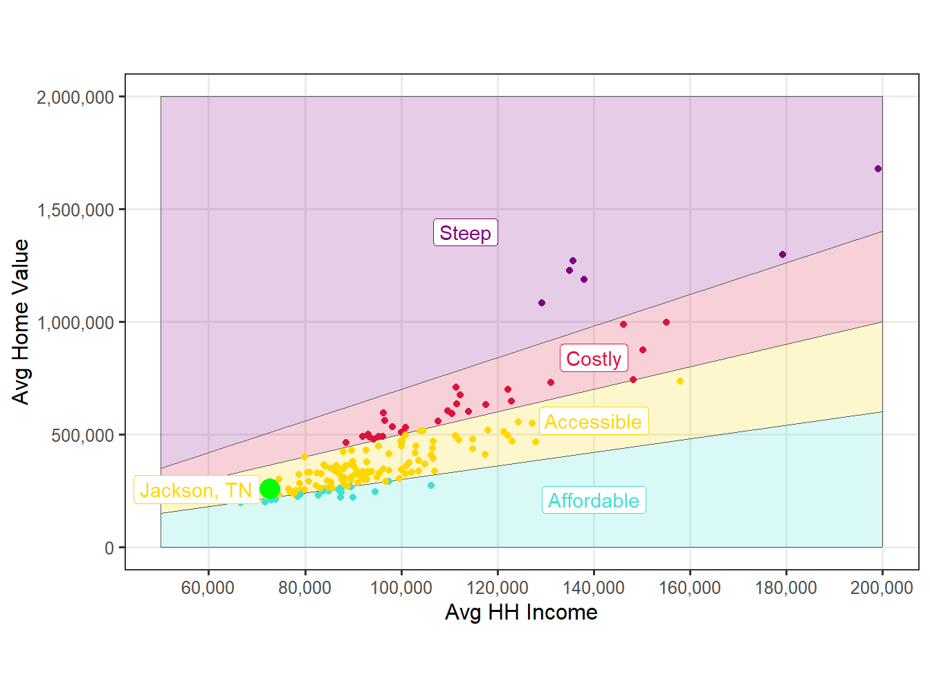 Affordability Comparision
