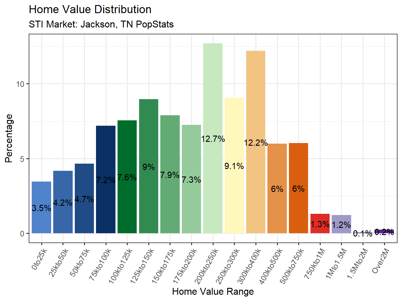 Home Value Distribution