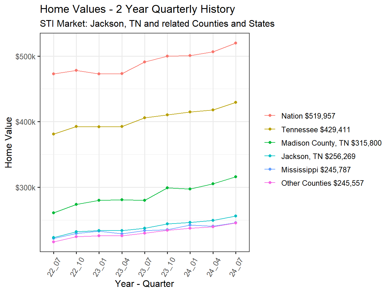 Home Value 2year History