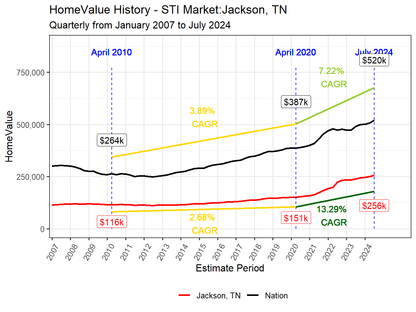 Home Value History