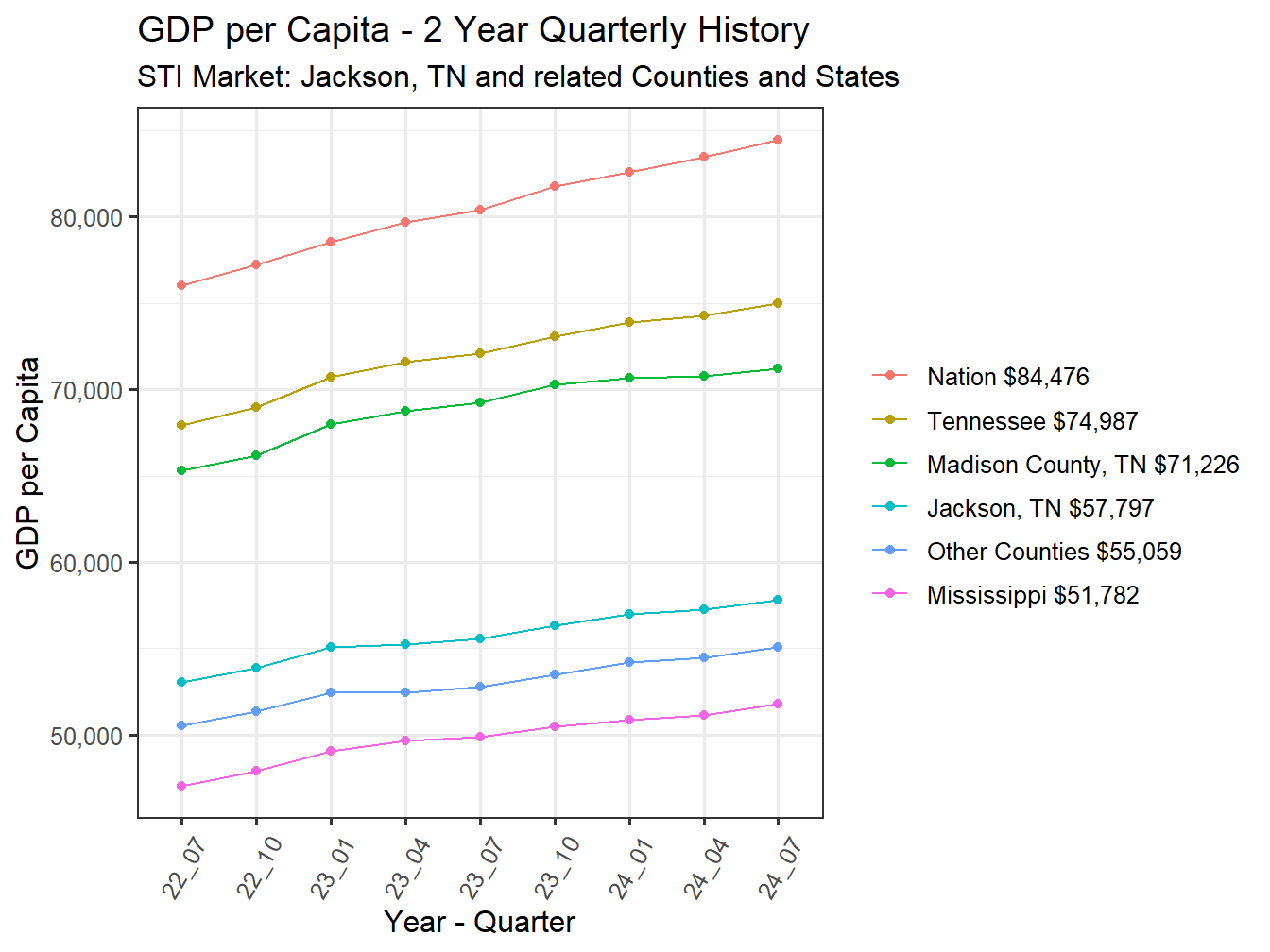 GDP per Capita 2y history
