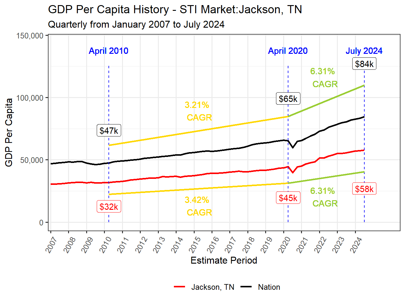 GDP per Capita long history