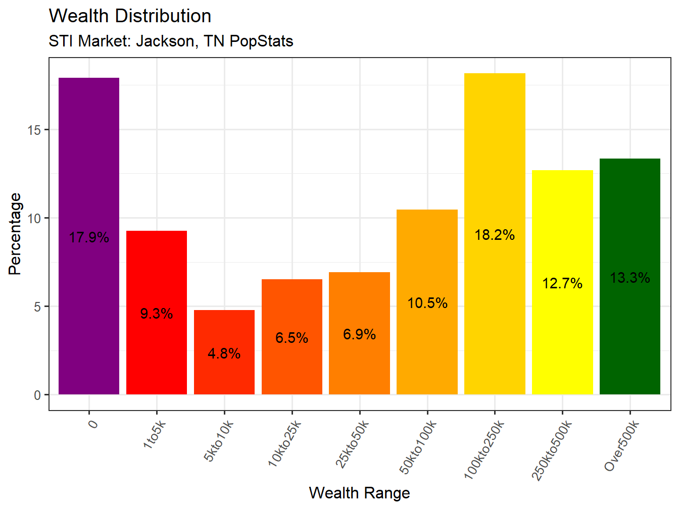 Wealth Distribution