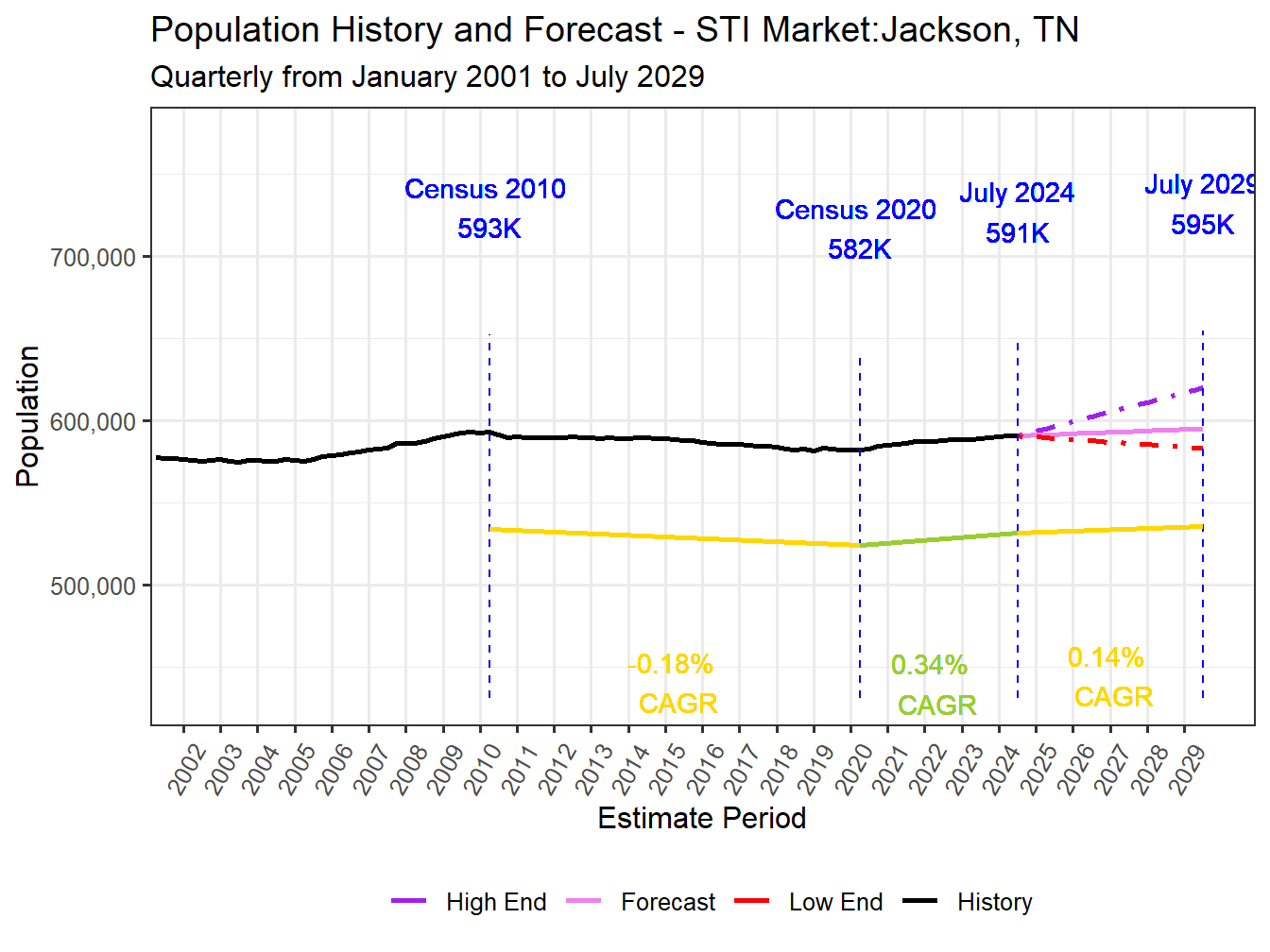 Population Long Trend and Forecast