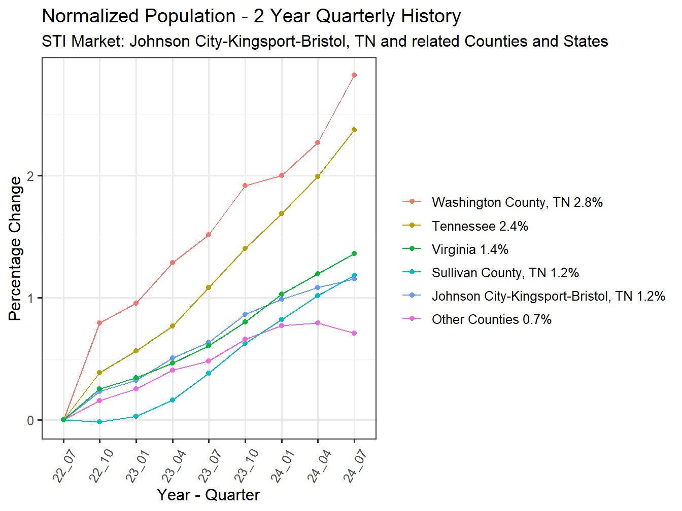 History of County Population
