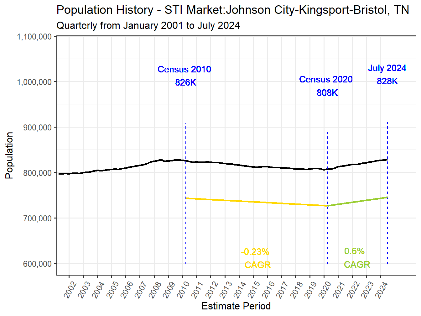 History Market Population