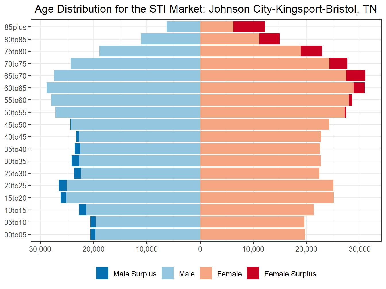 Population Pyramid for Market
