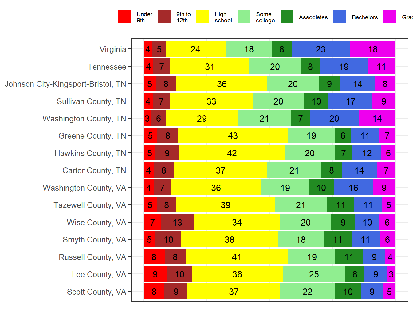 Educational Attainment Comparison