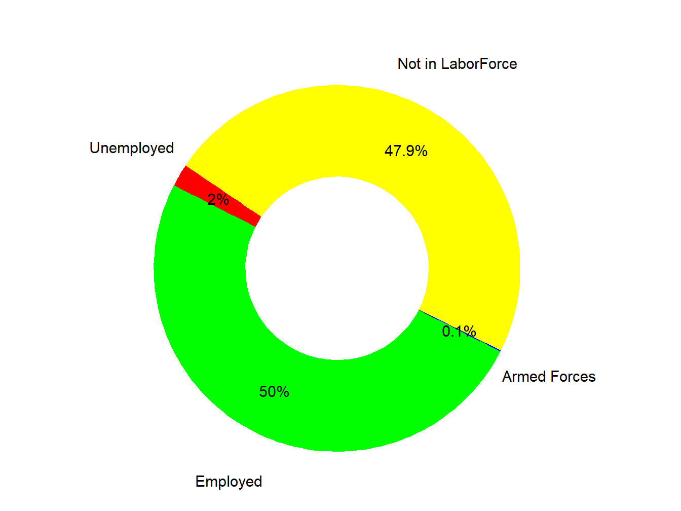 Labor Force
