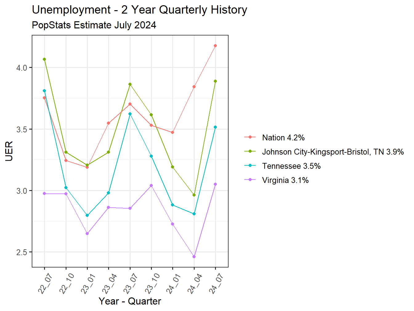 Unemployment Rate - 8Q