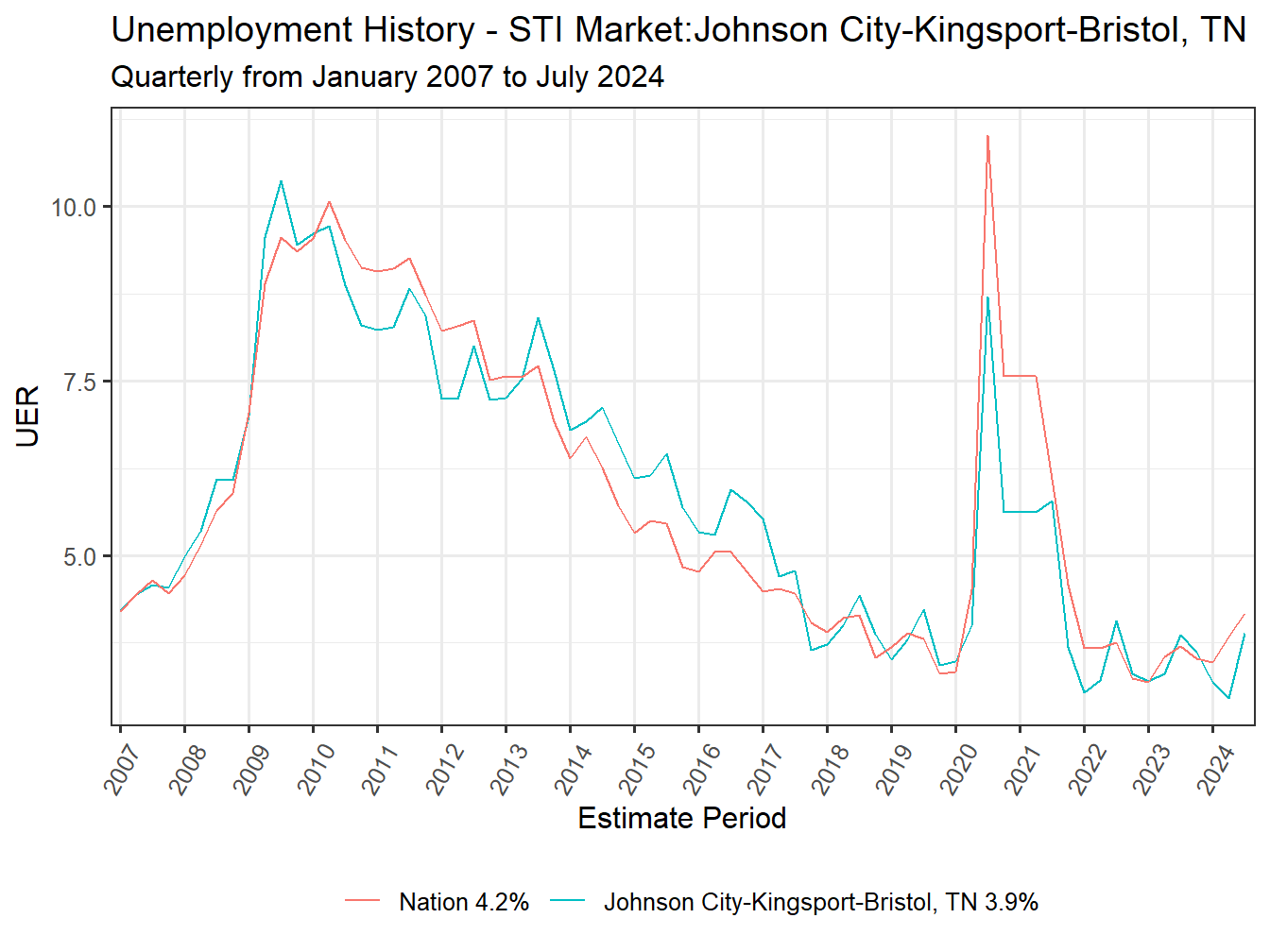 Unemployment Rate