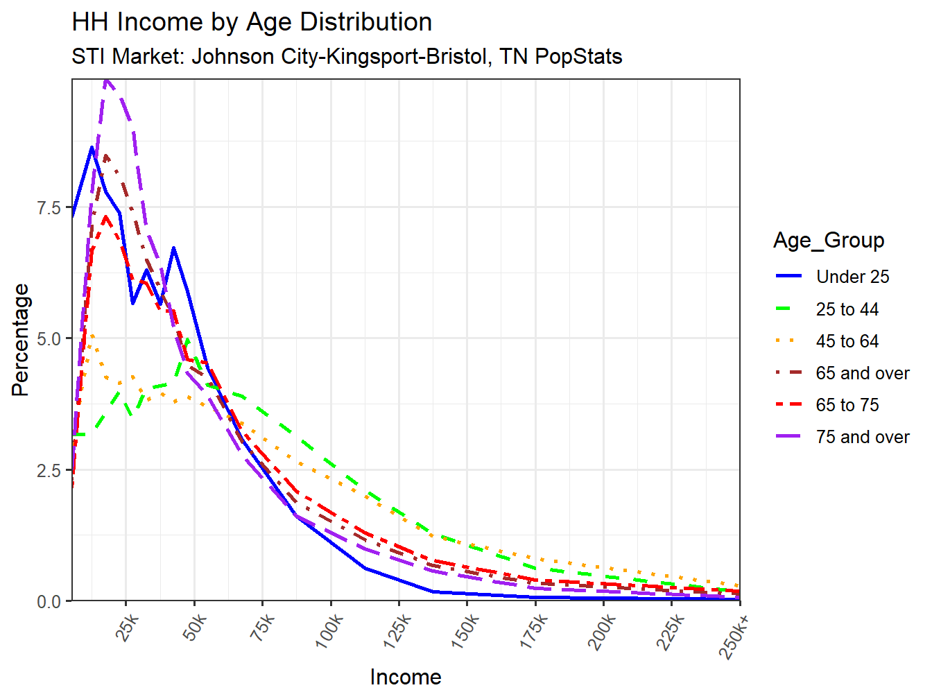 Income Distribution Line
