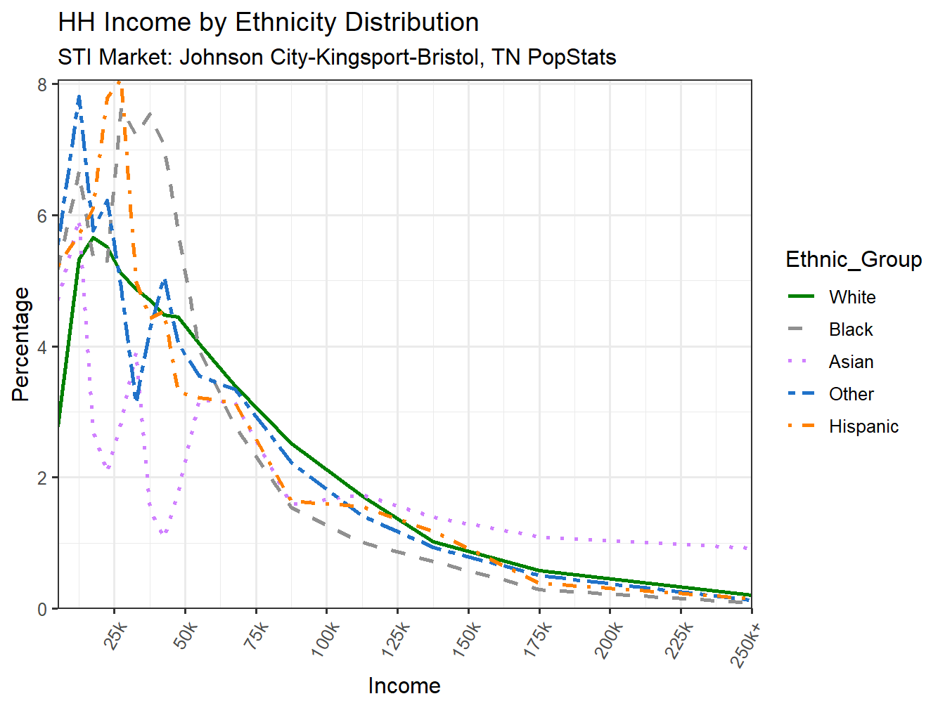 Income Distribution Line