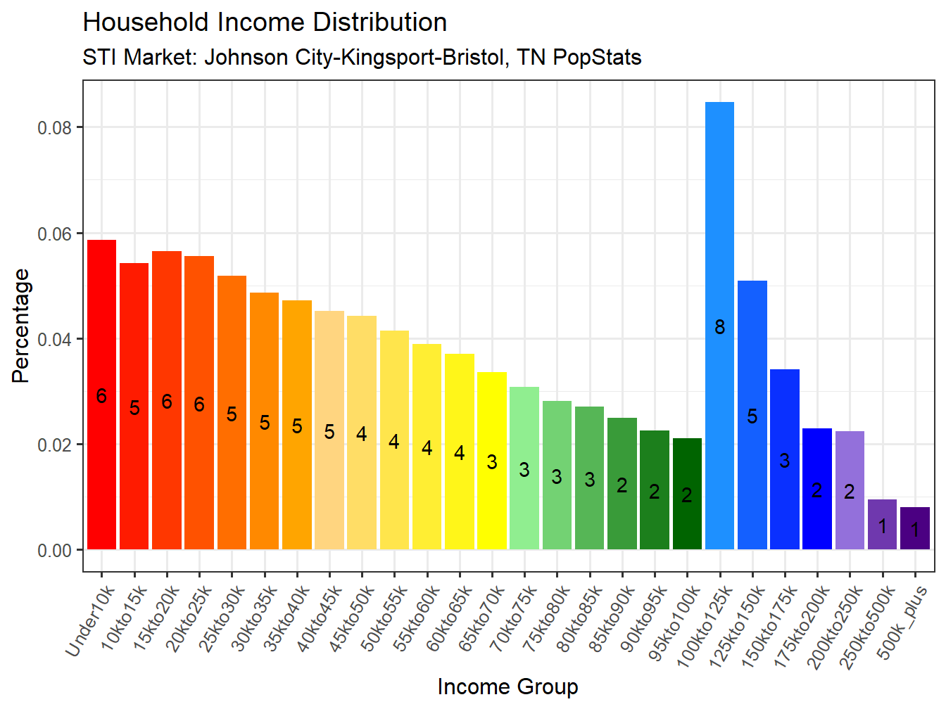 Income Distribution