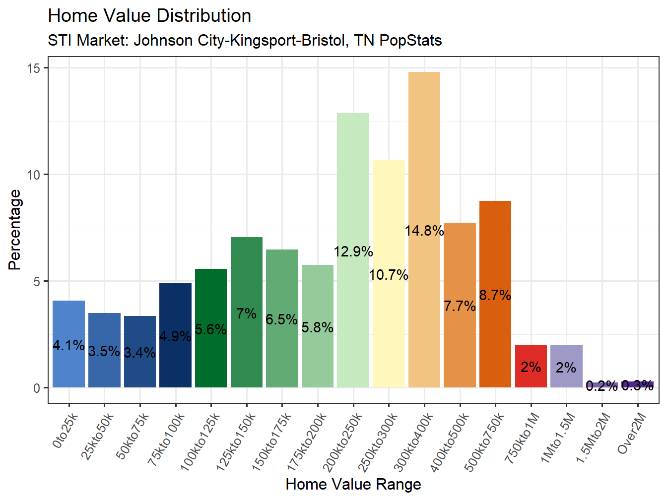 Home Value Distribution