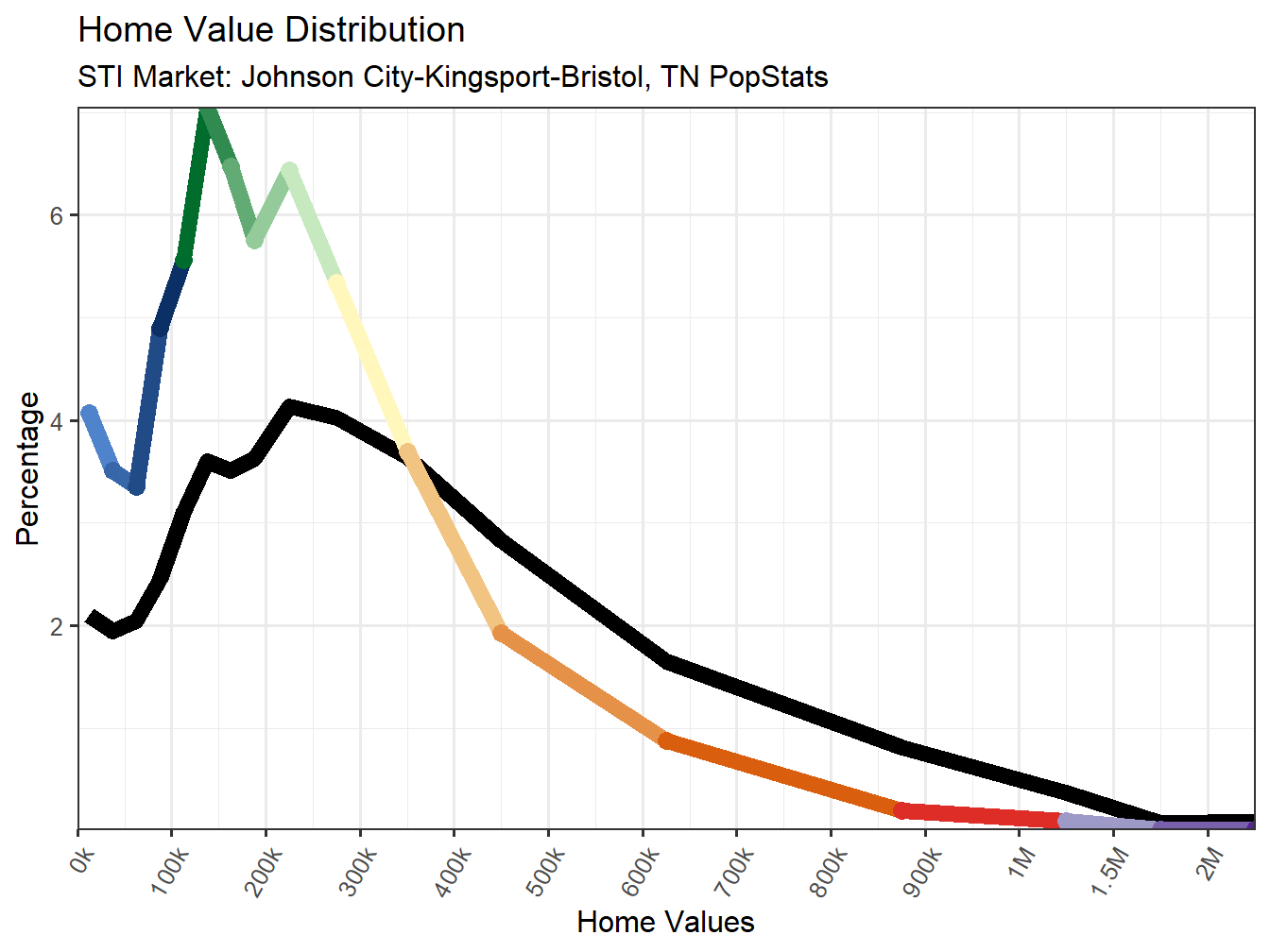 Home Value Distribution Line