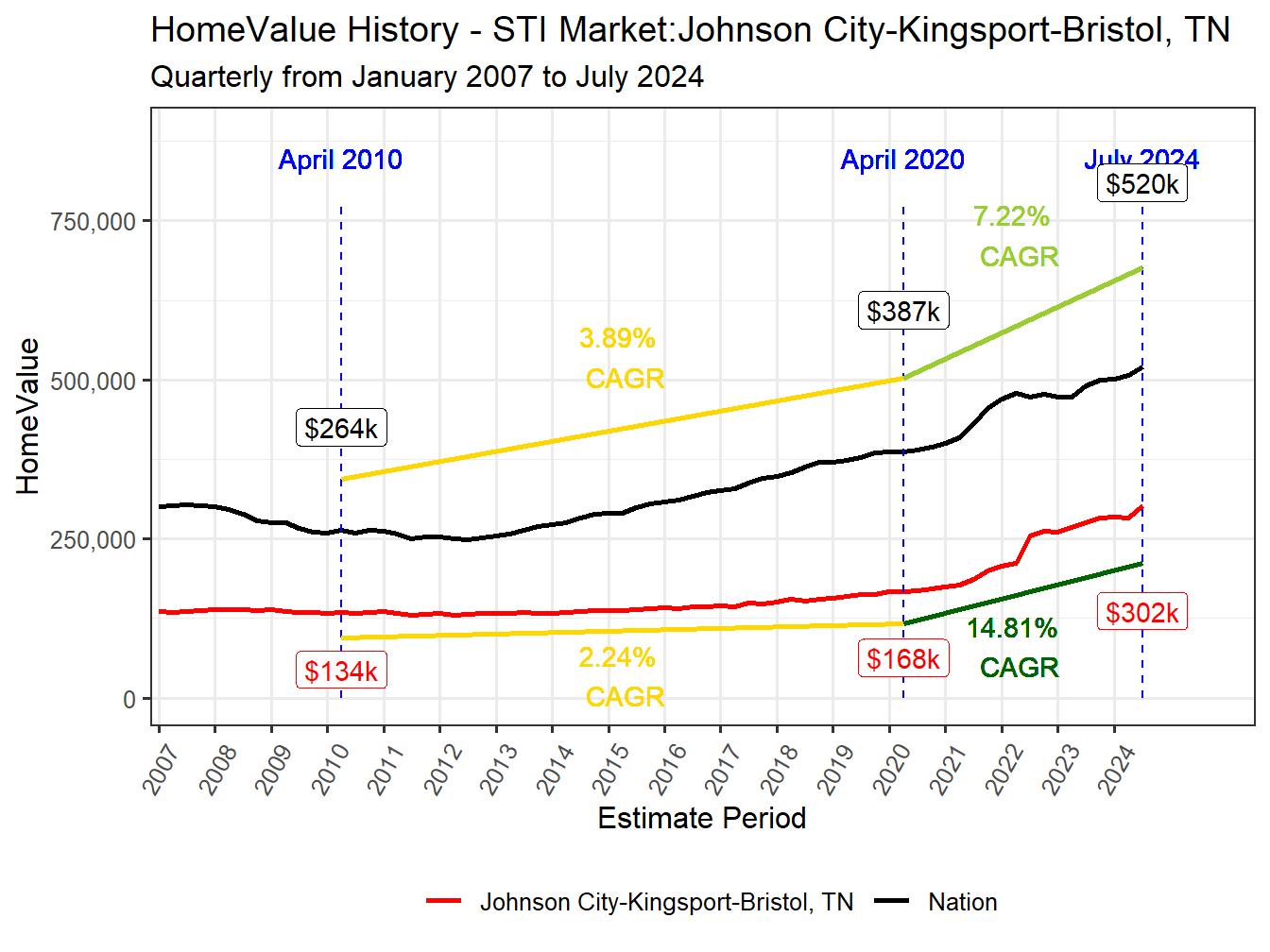 Home Value History