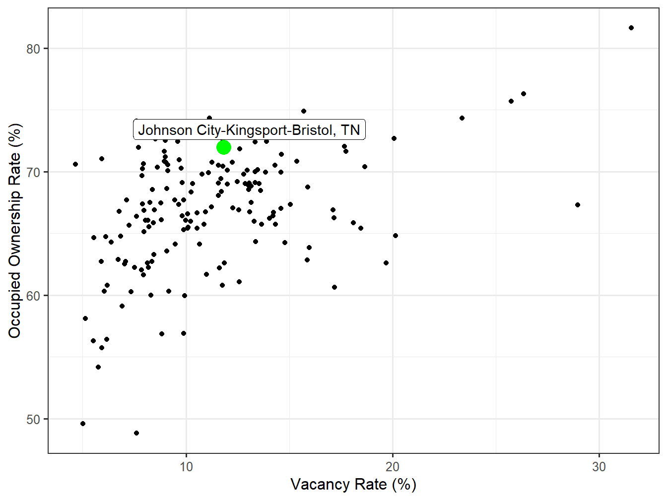 Vacancy and Ownership for STI Markets
