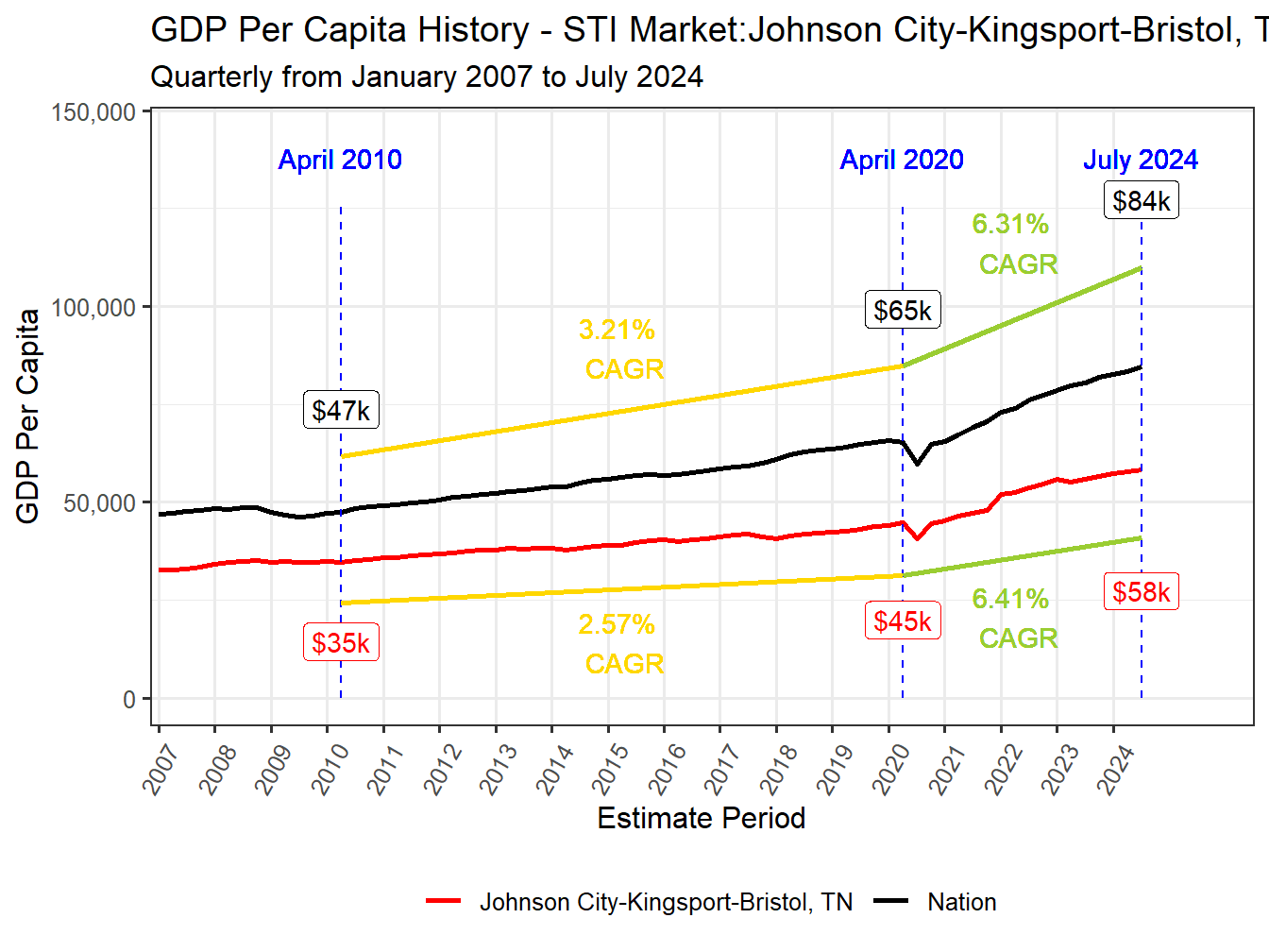 GDP per Capita long history